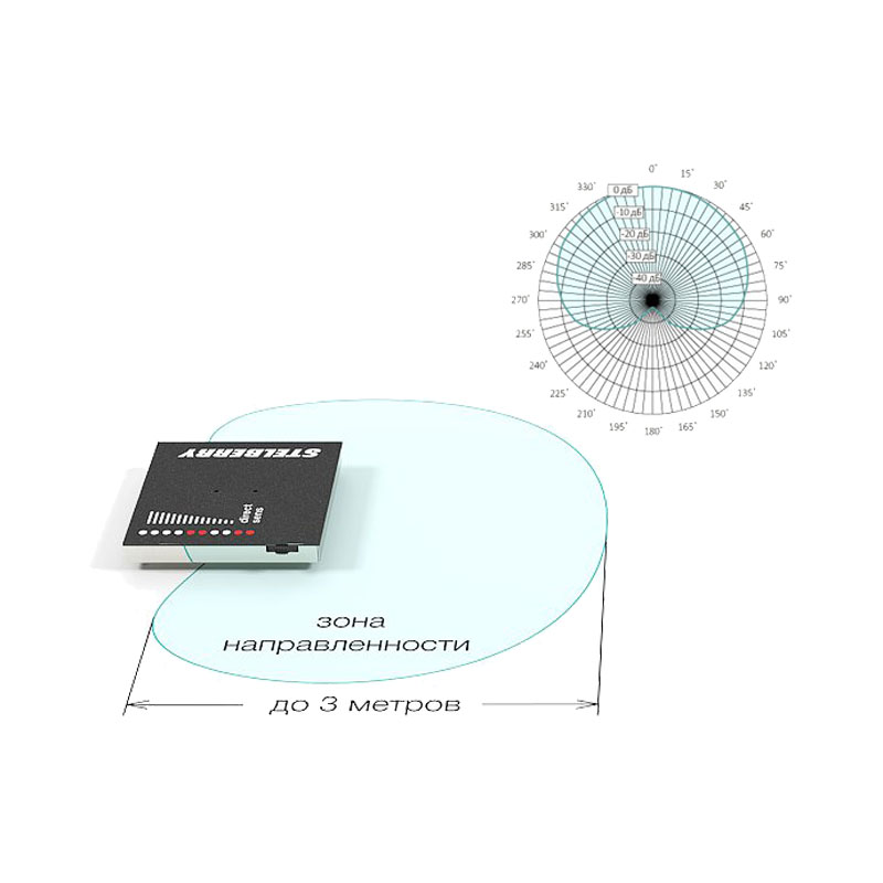 Однонаправленный режим M-1300: кардиоида