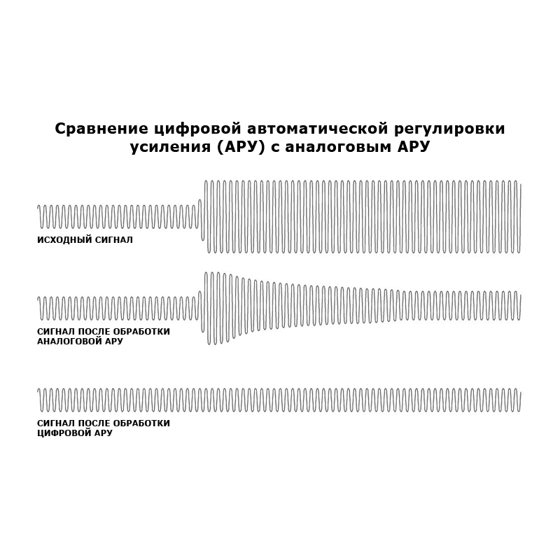 Сравнение цифрового АРУ с аналоговым