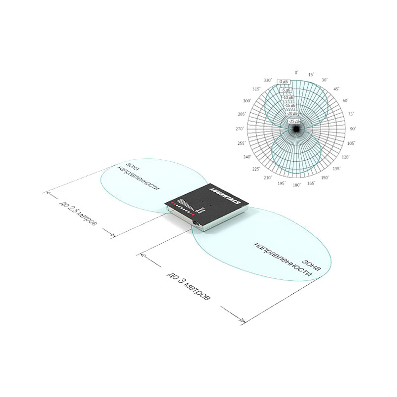 Двунаправленный режим M-1300: бикардиоида
